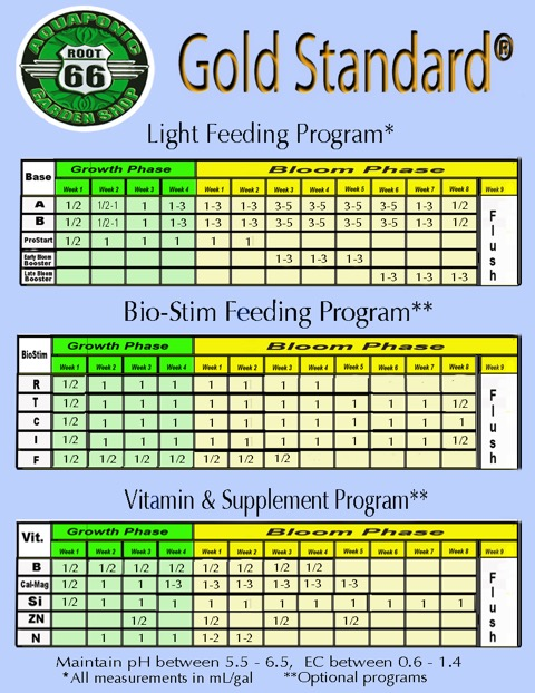 General Organics Feeding Chart